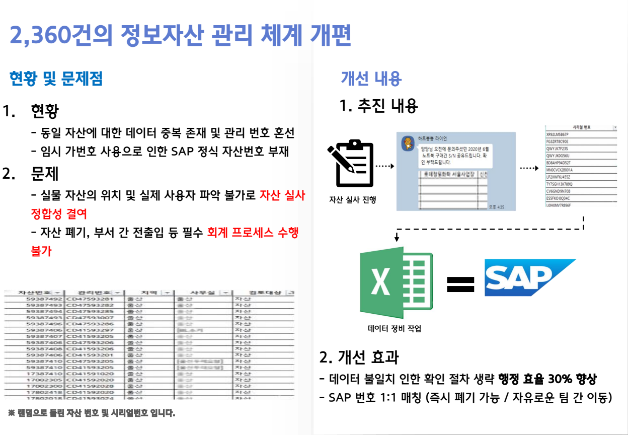 2360건 정보자산 관리 체계 개편 PPT 슬라이드